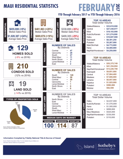 Maui Real Estate Statistics February 2017